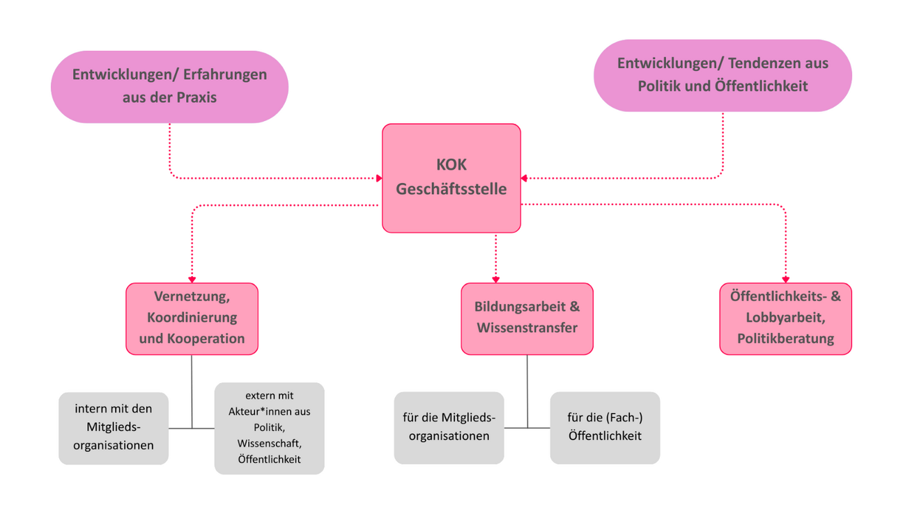 Diagramm zur Arbeitsweise des KOK, die Punkte "Entwicklungen aus der Praxis" und "Entwicklungen aus Politik und Öffentlichkeit" führen mit Pfeilen zur KOK Geschäftsstelle von der Geschäftsstelle weg zeigen Pfeile mit den drei Hauptarbeitsbereichen: 1) Vernetzung, Koordinierung und Kooperation 2) Bildungsarbeit und Wissenstransfer 3) Öffentlichkeitsarbeit und Lobbyarbeit, Politikberatung